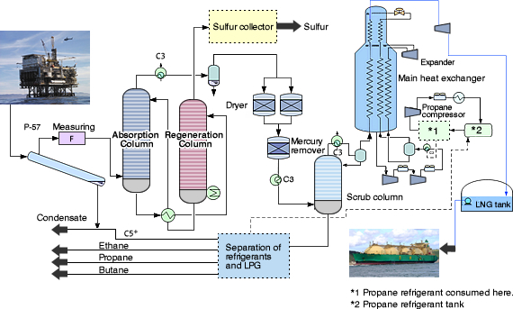 liquefied-natural-gas-lng-exploration-production-process-manjur